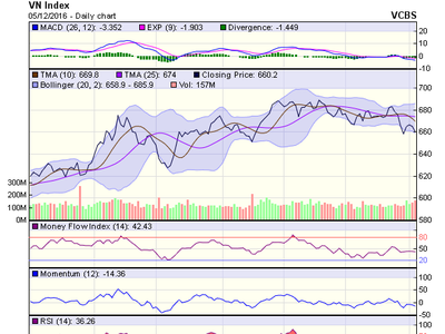 Biểu đồ kỹ thuật VN-Index. Nguồn: VCBS