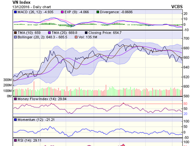 Biểu đồ kỹ thuật VN-Index. Nguồn: VCBS