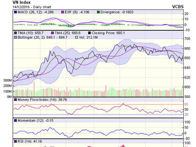 Biểu đồ kỹ thuật VN-Index. Nguồn: VCBS