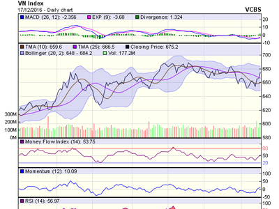 Biểu đồ kỹ thuật VN-Index. Nguồn: VCBS