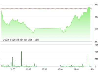 Phiên chiều 23/12: Thoát hiểm phút chót