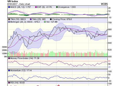 Biểu đồ kỹ thuật VN-Index. Nguồn: VCBS