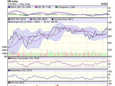 Biểu đồ kỹ thuật VN-Index. Nguồn: VCBS