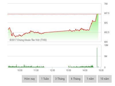 Phiên chiều 25/1: VN-Index xác lập kỷ lục 9 năm