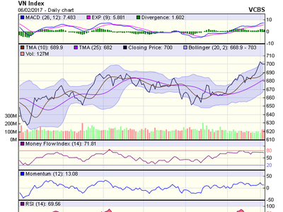 Biểu đồ kỹ thuật VN-Index. Nguồn: VCBS