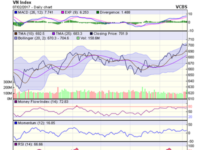 Biểu đồ kỹ thuật VN-Index. Nguồn: VCBS