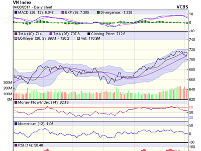 Biểu đồ kỹ thuật VN-Index. Nguồn: VCBS