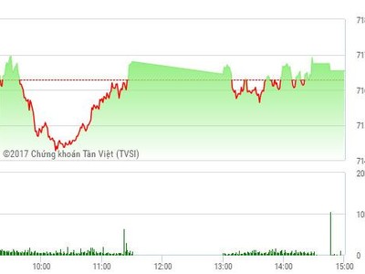 Phiên chiều 7/3: Cổ phiếu bất động sản giúp VN-Index duy trì sắc xanh