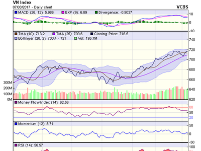 Biểu đồ kỹ thuật VN-Index. Nguồn: VCBS