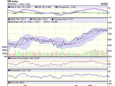 Biểu đồ kỹ thuật VN-Index. Nguồn: VCBS