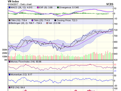 Biểu đồ kỹ thuật VN-Index. Nguồn: VCBS