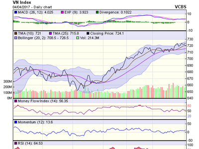 Biểu đồ kỹ thuật VN-Index. Nguồn: VCBS