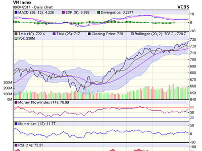Biểu đồ kỹ thuật VN-Index. Nguồn: VCBS