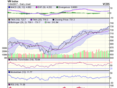 Biểu đồ kỹ thuật VN-Index. Nguồn: VCBS 