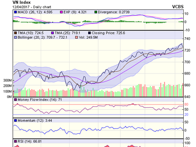 Biểu đồ kỹ thuật VN-Index. Nguồn: VCBS