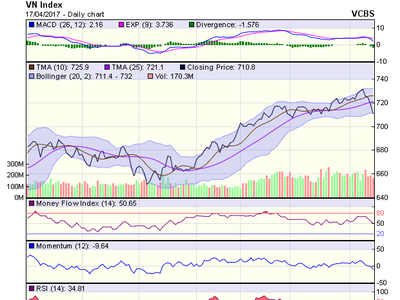 Biểu đồ kỹ thuật VN-Index. Nguồn: VCBS