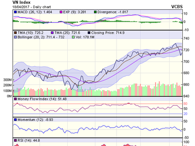 Biểu đồ kỹ thuật VN-Index. Nguồn: VCBS 