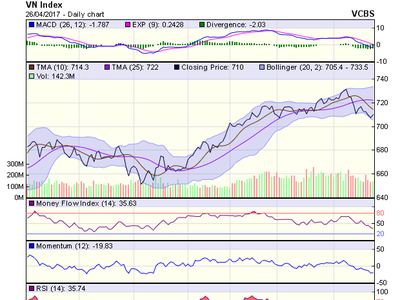 Biểu đồ kỹ thuật VN-Index. Nguồn: VCBS 