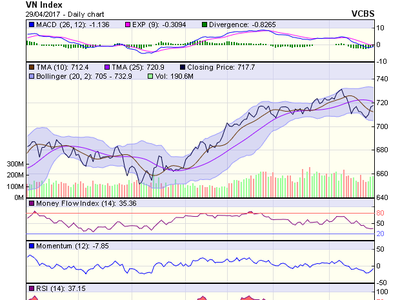 Biểu đồ kỹ thuật VN-Index. Nguồn: VCBS