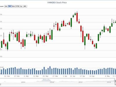 Biểu đồ kỹ thuật VN-Index. Nguồn:VNDS