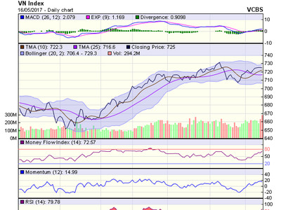 Biểu đồ kỹ thuật VN-Index. Nguồn: VCBS 