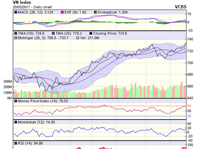 Biểu đồ kỹ thuật VN-Index. Nguồn: VCBS