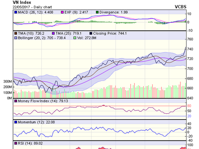 Biểu đồ kỹ thuật VN-Index. Nguồn: VCBS 