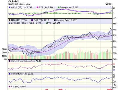 Biểu đồ kỹ thuật VN-Index. Nguồn: VCBS