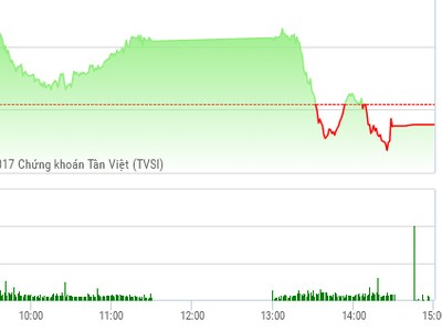 Phiên chiều 25/5: Cổ phiếu ngân hàng bị xả, VN-Index trượt dốc