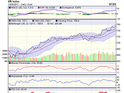 Biểu đồ kỹ thuật VN-Index. Nguồn: VCBS