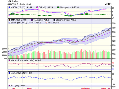 Biểu đồ kỹ thuật VN-Index. Nguồn: VCBS