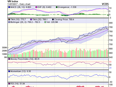 Biểu đồ kỹ thuật VN-Index. Nguồn: VCBS 