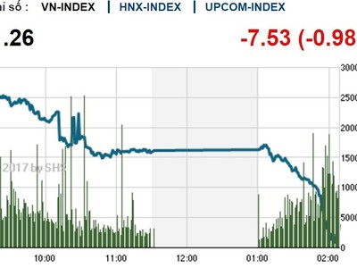 Phiên chiều 22/8: VN-Index lao dốc