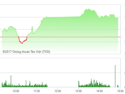 Phiên chiều 24/8: FLC gây đột biến, VN-Index tiếp đà hồi phục