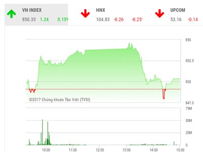 Phiên chiều 7/11: Chốt lời ồ ạt, VN-Index may mắn thoát hiểm