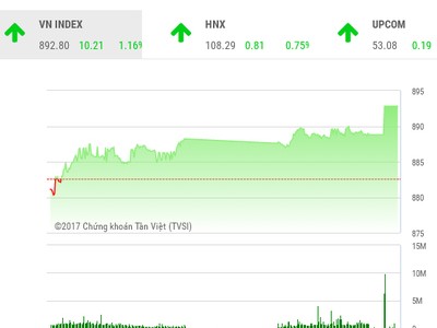 Phiên chiều 16/11: Dòng tiền chảy mạnh, VN-Index bay cao