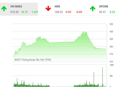 Phiên chiều 21/11: Bị chốt lời mạnh, VN-Index “đánh rơi” mất hơn 11 điểm