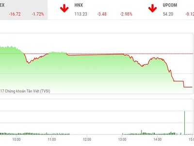 Phiên chiều 5/12: Lực bán ồ ạt, hai sàn lao dốc