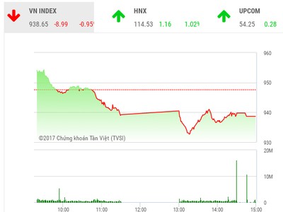 Phiên chiều 7/12: Nhà đầu tư thận trọng, VN-Index tiếp tục giảm mạnh