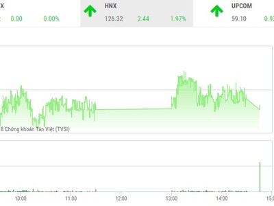 Phiên chiều 23/1: HNX thăng hoa trong ngày HOSE “chết máy“