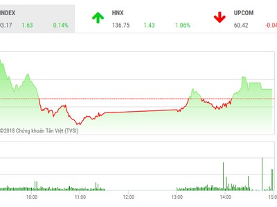 Phiên chiều 5/4: VN-Index dò dẫm trên đỉnh, HNX-Index bứt tốc