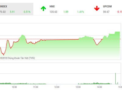Phiên chiều 12/4: VN-Index đảo chiều tăng điểm, nhưng tín hiệu xấu