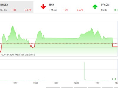 Phiên chiều 8/5: Lực bán gia tăng, VN-Index giảm điểm cuối phiên