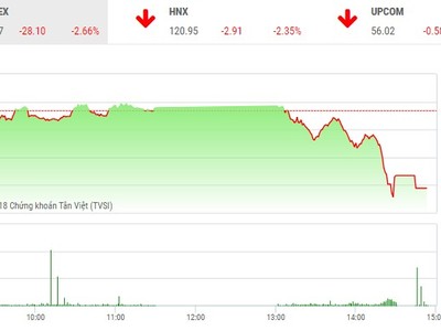 Phiên chiều 10/5: Lại đồng loạt tháo chạy, VN-Index lao dốc