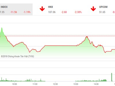 Phiên chiều 28/6: Lại xả hàng cuối phiên