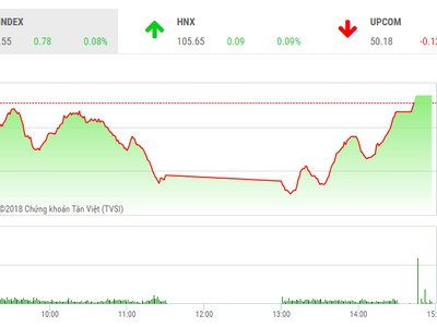 Phiên chiều 2/8: “Đào thoát” ngoạn mục