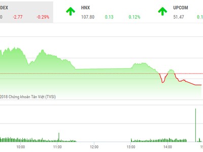 Phiên chiều 9/8: VN-Index quay đầu trước sức ép của “ông lớn“