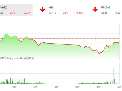 Phiên chiều 6/12: Dòng tiền dè dặt, VN-Index tiếp tục điều chỉnh
