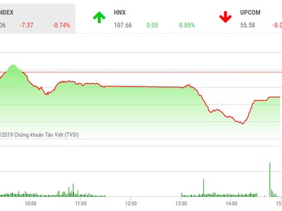 Phiên chiều 26/2: Lực cầu cuối phiên giúp VN-Index giữ được mốc 980 điểm