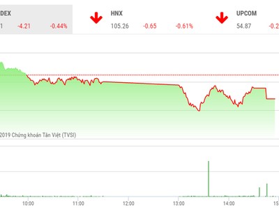 Phiên chiều 9/5: VHM thỏa thuận khủng, VN-Index giảm phiên thứ 6 liên tiếp